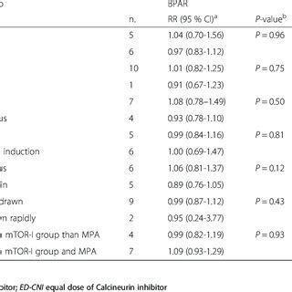 Meta Regression Analysis Of Potential Sources Of Heterogeneity For The