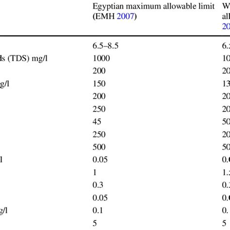 Maximum Allowable Limits For The Parameters Measured In Drinking Water