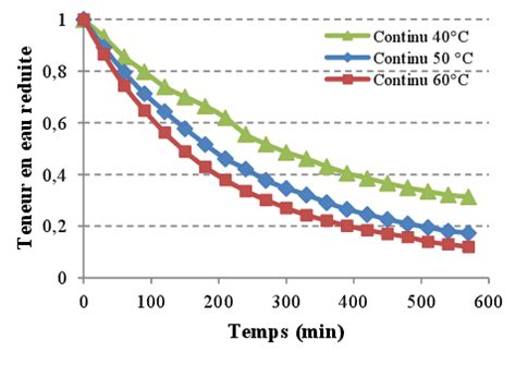 Evolution de la teneur en eau réduite de la mangue en régime continu en