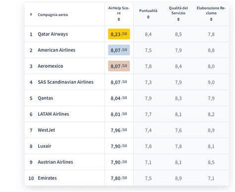 Airhelp Score Ecco La Classifica Dei Migliori Aeroporti E Delle