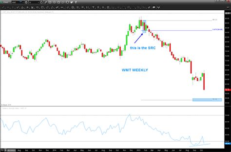 Walmart Stock (WMT): A Case Study Of Chart Pattern Recognition - See It ...