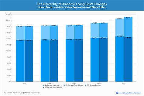 The University of Alabama - Tuition & Fees, Net Price