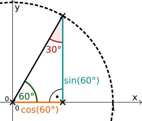 Aufgaben Zum Sinus Und Kosinus Am Einheitskreis Serlo