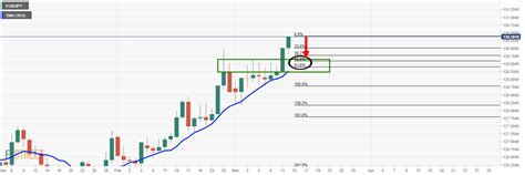 Eur Jpy Price Analysis Bears Waiting To Pounce From Resistance