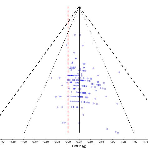 Funnel Plot Illustrating Standardised Mean Difference Smd Effect Download Scientific Diagram