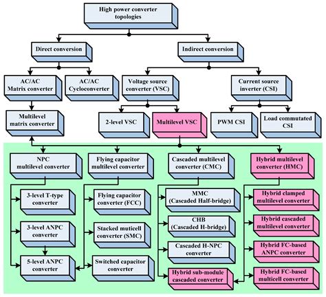 Energies Free Full Text Hybrid Multilevel Converters Topologies