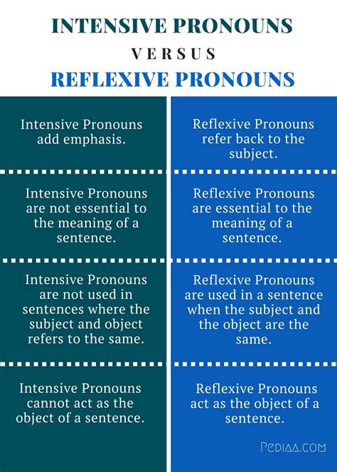 Intensive Reflexive Pronouns Worksheets