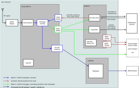 Piaware Dump1090 Ads B Integration With Flightaware Flightaware