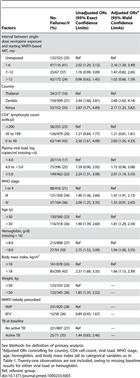 Factors Associated With Treatment Failure In The Primary Analysis In