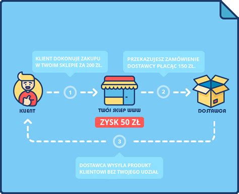 Dropshipping Pomys Em Na Biznes Internetowy Ale Czy Dobrym Czy Warto