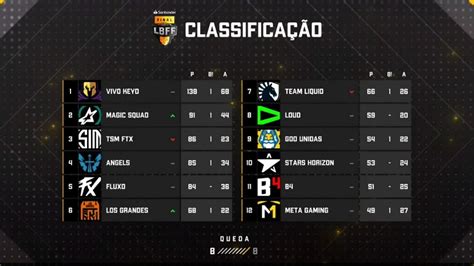 Lbff 8 Vivo Keyd é A Campeã Da Liga Brasileira De Free Fire