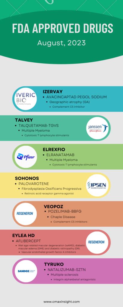 FDA Approved Drugs: August, 2023 - CmaxInsight
