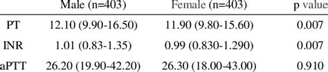 Pt Ptt Inr Lab Values