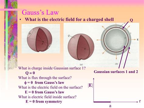 Ppt Gauss Law Powerpoint Presentation Free Download Id588097