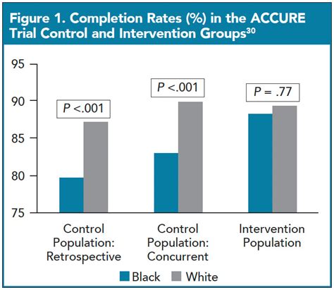 Reducing Racial Disparities In Cancer Care Using The ACCURE Trial As A