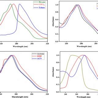 The Absorption Spectra Of The N CAN Compound With Changing Solvent