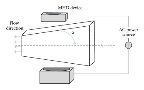 Geometry Of The Mhd Jeffery Hamel Flow In Convergent Cannel A D