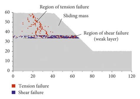 Spatial Distribution Of Failure Points Inside Slopes Under Different