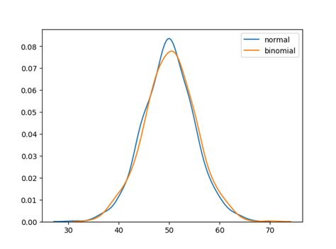 Scipy Normal Distribution Snoana