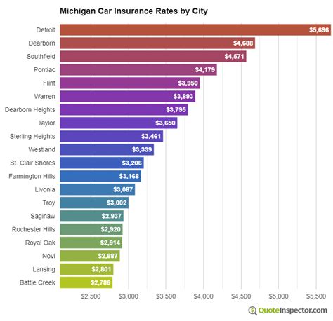 Find Cheaper Michigan Car Insurance Rates in 2023 | QuoteInspector.com