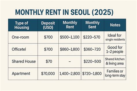how much does it cost to live in seoul