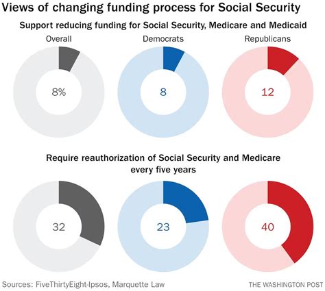 Vector Ø on Twitter RT pbump Americans dont want to cut Social