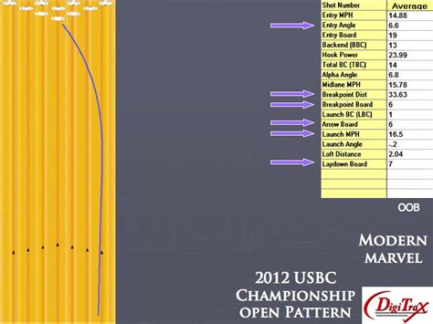 Storm Modern Marvel Digitrax 2012 Usbc Championship Open Pattern