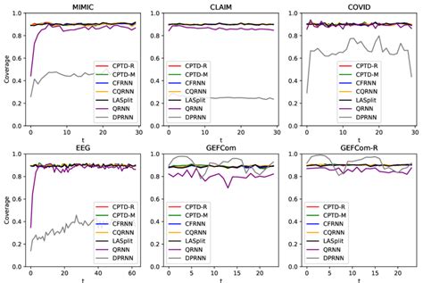 Mean Coverage Rate At Different T Conformal Methods Exhibit