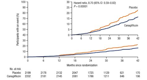 Primary Composite Outcome Of ESKD Doubling Of Serum Creatinine Or