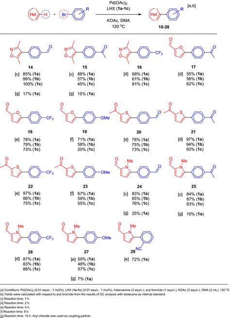 Pdoac2lhx Catalyzed Direct Arylation Of Heteroarenes With Aryl