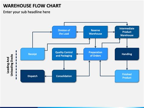 Warehouse Management Flow Chart