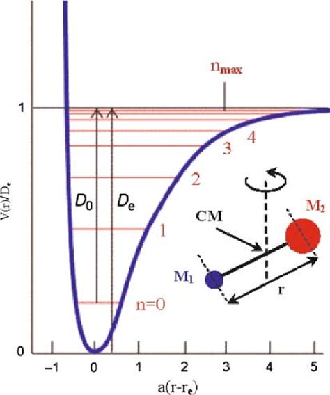 Representative Vibrational Energy Levels And Rotation Of A Diatomic