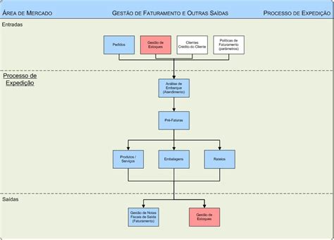 Fluxograma Faturamento Processo Expedicao