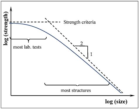 Size Effect On Shear Strength Of Frp Reinforced Concrete Beams Without