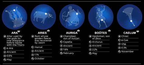 esplaobs: THE 88 CONSTELLATIONS AND THEIR BRIGHTEST STARS BY LOGAN BLOCK