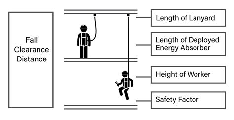 CCOHS Fall Protection Fall Arrest Systems