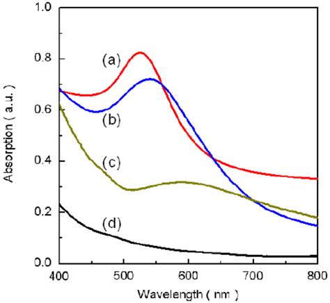 Uvvis Absorption Spectra Of Various Nanoparticles A Au B Feau