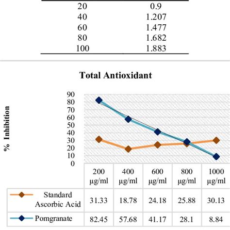 Total Antioxidant Activity | Download Table