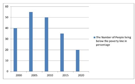 2 The Graph Below Describes The Number Of People Living Below The