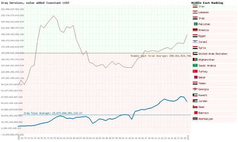 Iraq Agriculture Forestry And Fishing Value Added