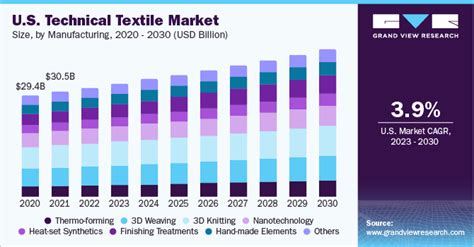 Technical Textile Market Size Share Growth Report