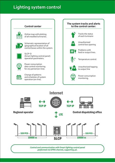 China Smart City Street Light Management Software Digital Grid