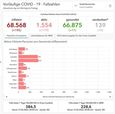 Coronavirus Situation Im Kreis Coesfeld Am 27 Mai 2022 Kreis Coesfeld