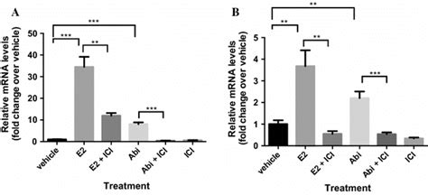 Abiraterone Induces Greb Expression In Mcf And T D Cells Mcf