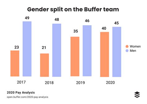 Pay Analysis Update Examining Equal Pay At Buffer In 2020