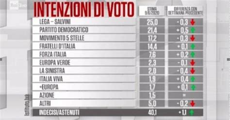 Sondaggi Politici Dell E Giugno Distacco Tra Lega E Pd A Meno Di