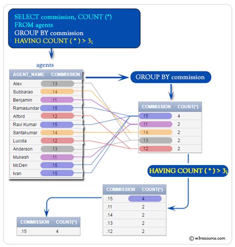 Group By Having Trong Sql M Nh Having Trong Sql Server