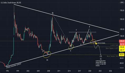 36 1 Usd To Krw Chart Ideas In 2021 Ecurrency