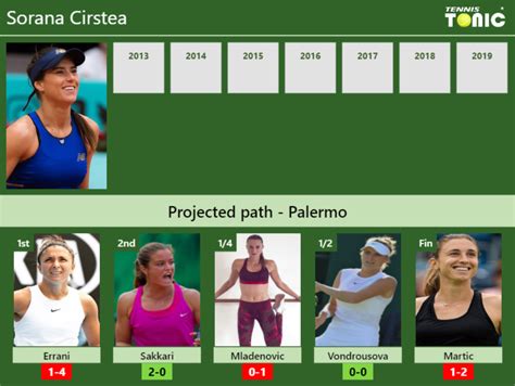 Sorana Cirstea S Draw Prediction In Palermo H H And Rankings Tennis