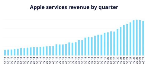 Apple Sales Statistics In 2024 Revenue Growth Outlook